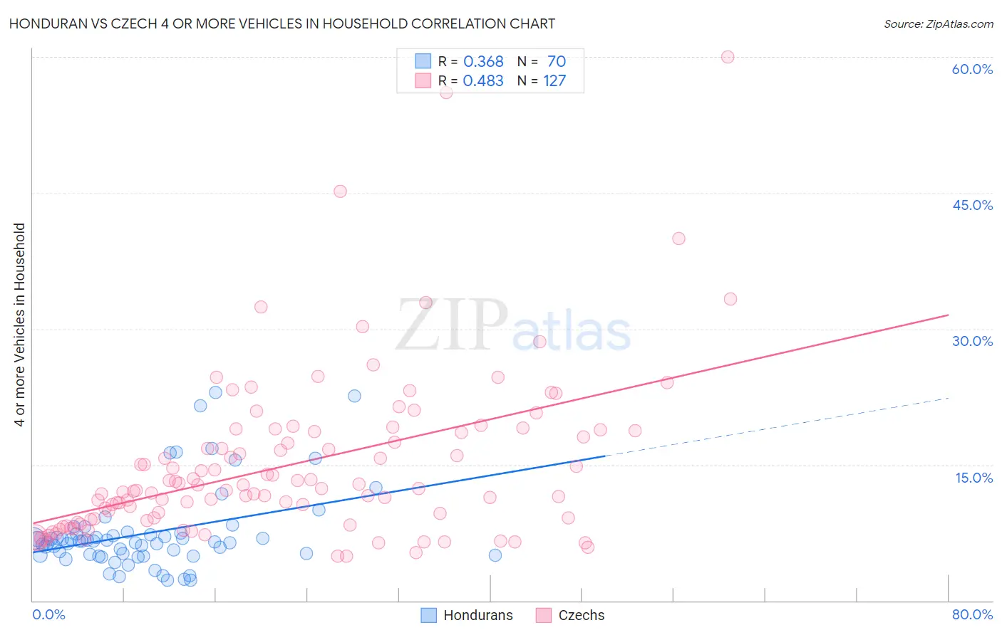 Honduran vs Czech 4 or more Vehicles in Household