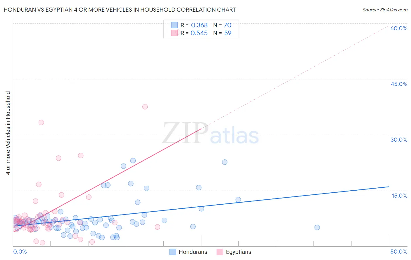 Honduran vs Egyptian 4 or more Vehicles in Household