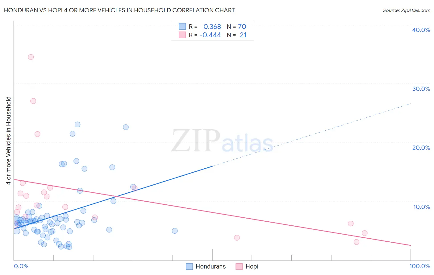 Honduran vs Hopi 4 or more Vehicles in Household