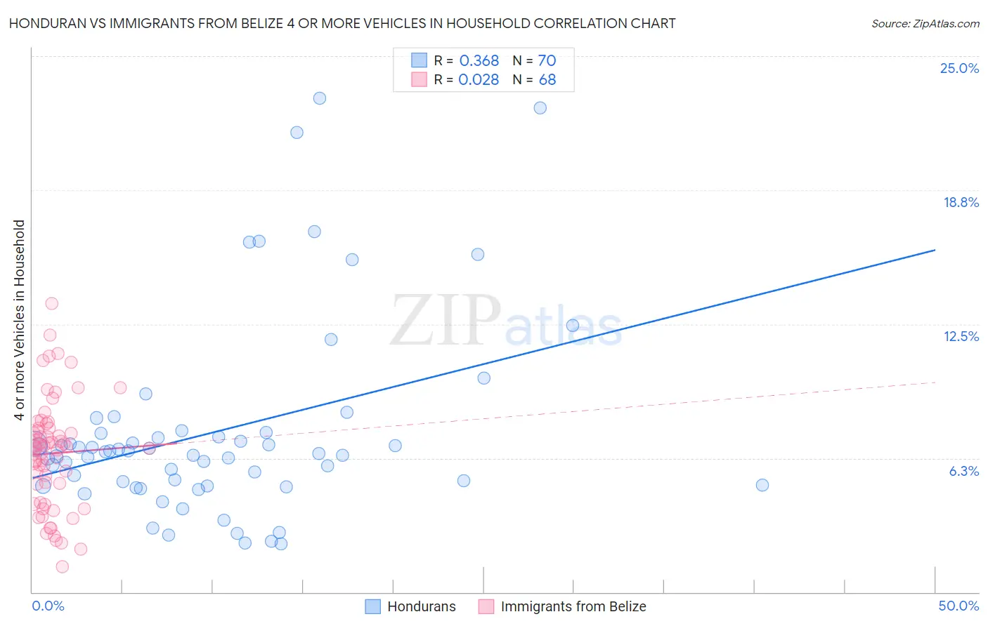 Honduran vs Immigrants from Belize 4 or more Vehicles in Household