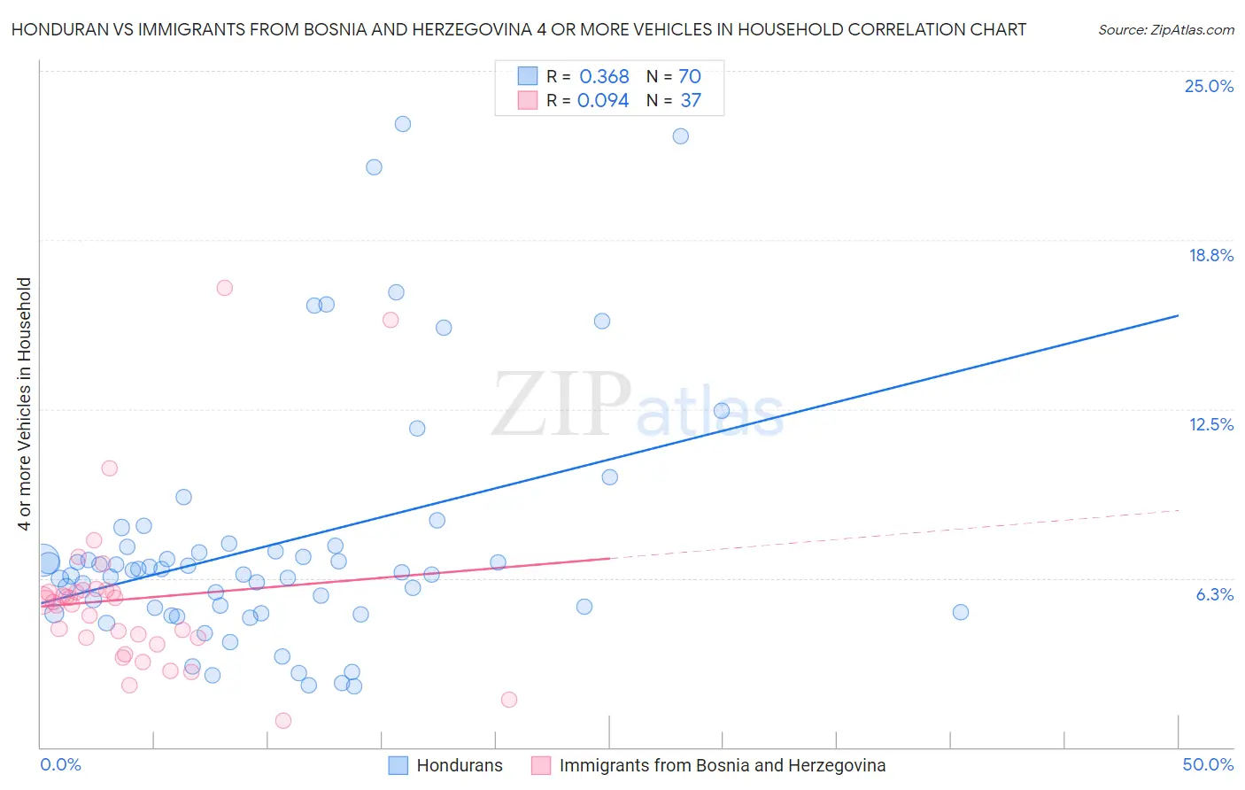 Honduran vs Immigrants from Bosnia and Herzegovina 4 or more Vehicles in Household