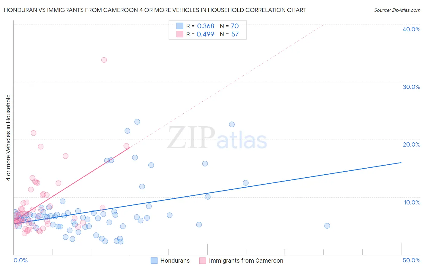 Honduran vs Immigrants from Cameroon 4 or more Vehicles in Household