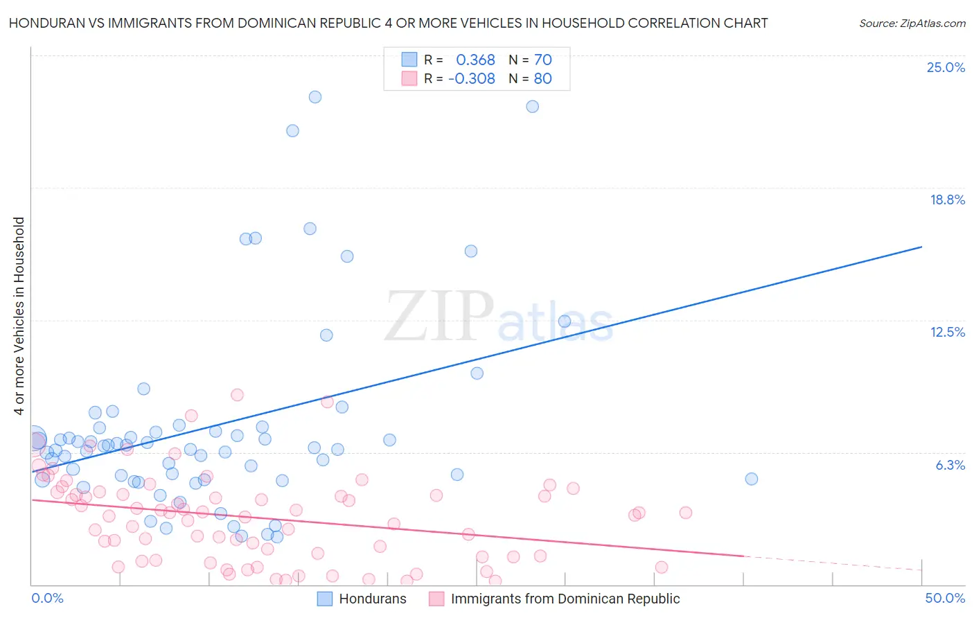 Honduran vs Immigrants from Dominican Republic 4 or more Vehicles in Household