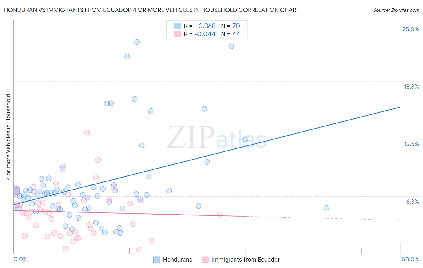 Honduran vs Immigrants from Ecuador 4 or more Vehicles in Household