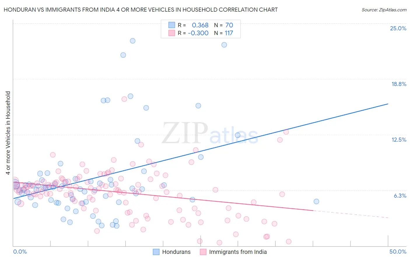 Honduran vs Immigrants from India 4 or more Vehicles in Household