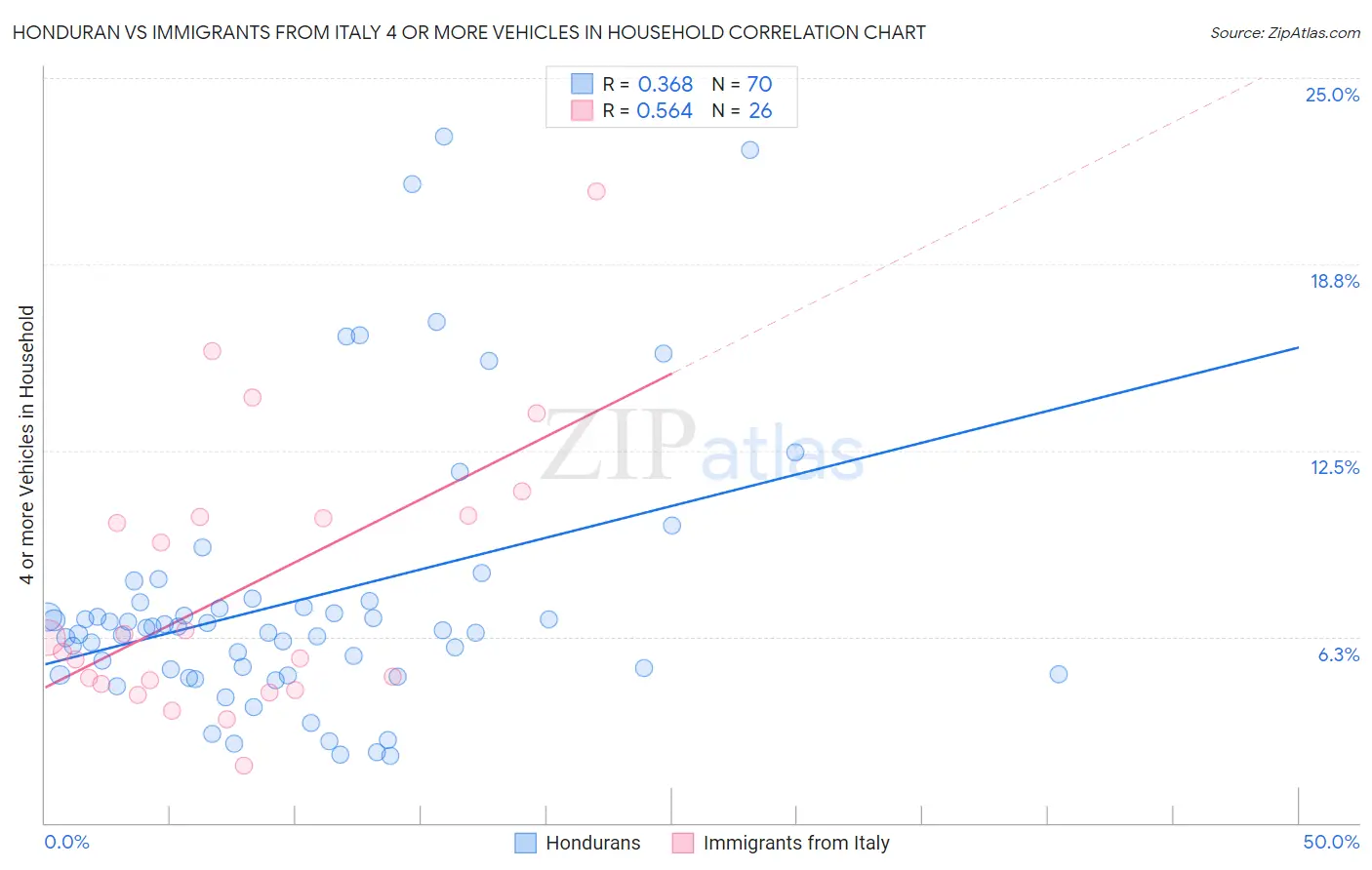 Honduran vs Immigrants from Italy 4 or more Vehicles in Household