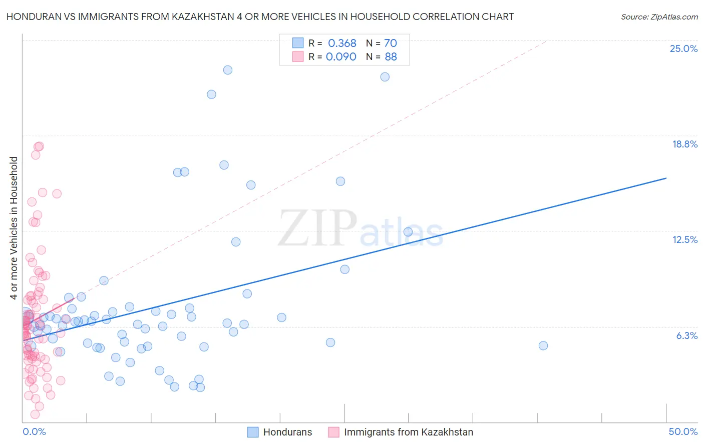 Honduran vs Immigrants from Kazakhstan 4 or more Vehicles in Household