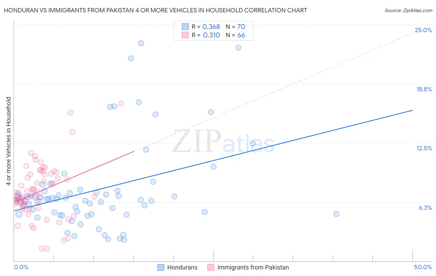 Honduran vs Immigrants from Pakistan 4 or more Vehicles in Household