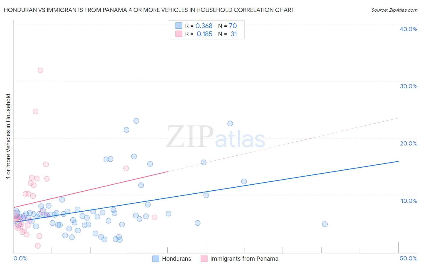 Honduran vs Immigrants from Panama 4 or more Vehicles in Household