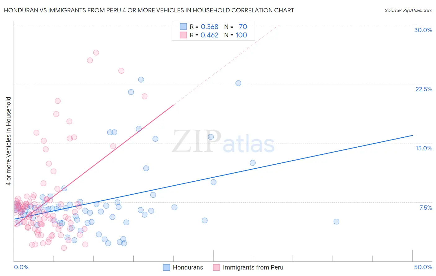 Honduran vs Immigrants from Peru 4 or more Vehicles in Household