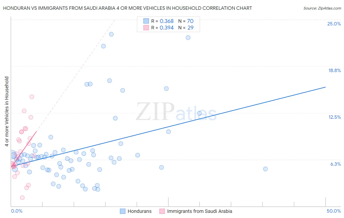 Honduran vs Immigrants from Saudi Arabia 4 or more Vehicles in Household