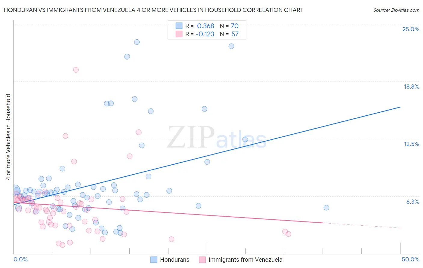 Honduran vs Immigrants from Venezuela 4 or more Vehicles in Household