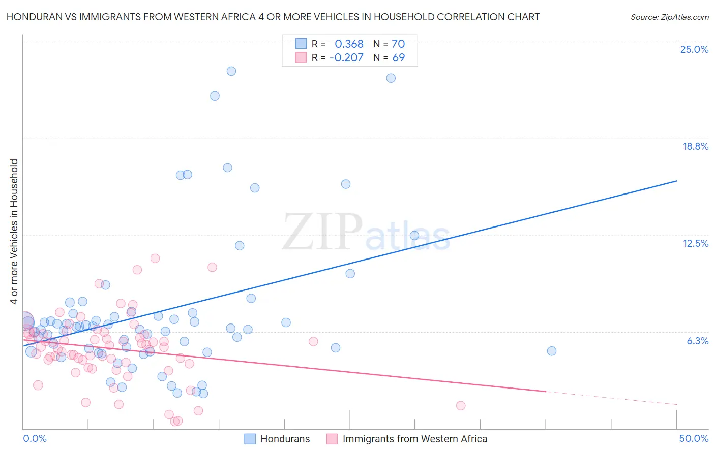 Honduran vs Immigrants from Western Africa 4 or more Vehicles in Household