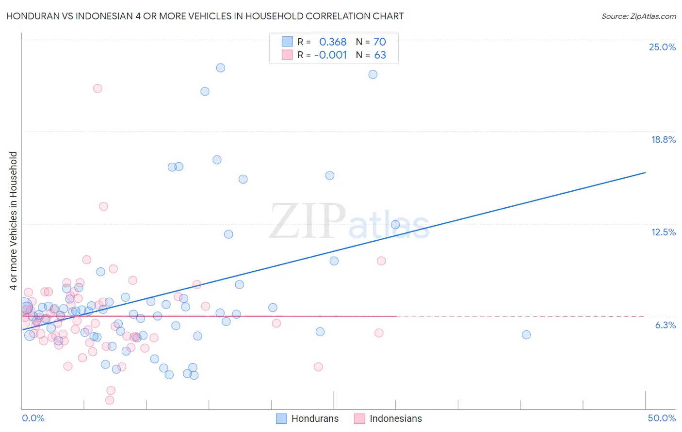 Honduran vs Indonesian 4 or more Vehicles in Household