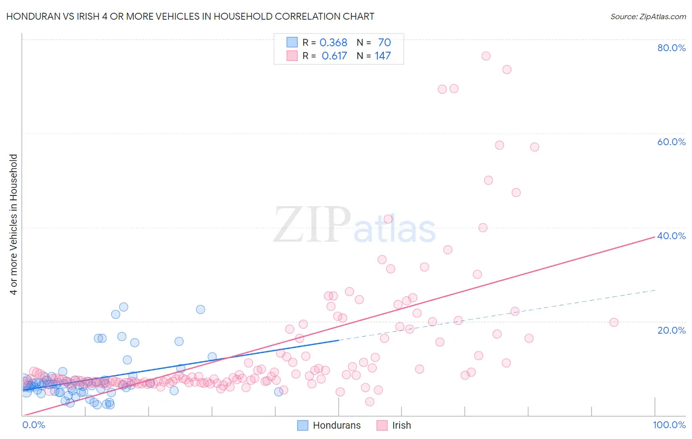 Honduran vs Irish 4 or more Vehicles in Household