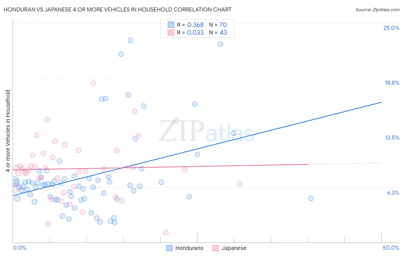 Honduran vs Japanese 4 or more Vehicles in Household