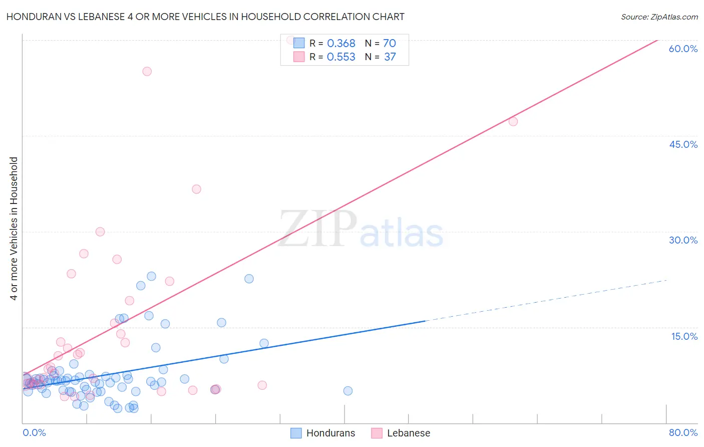 Honduran vs Lebanese 4 or more Vehicles in Household