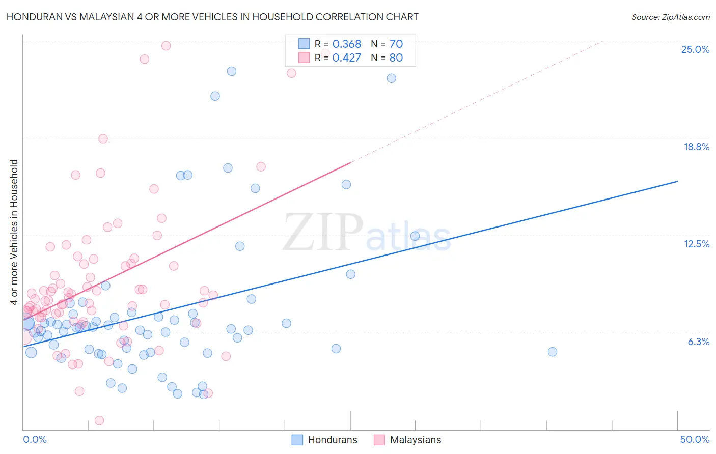 Honduran vs Malaysian 4 or more Vehicles in Household