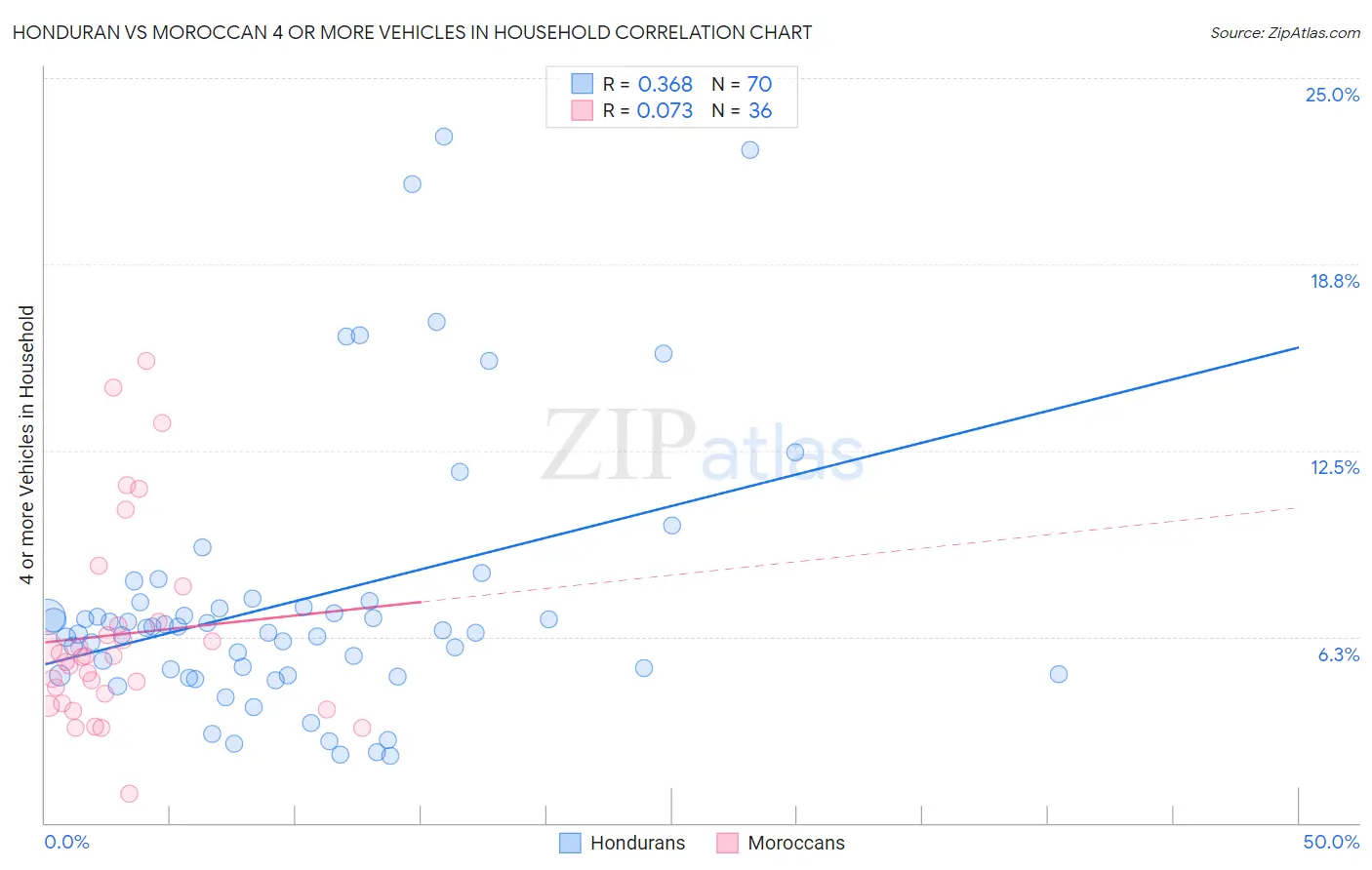 Honduran vs Moroccan 4 or more Vehicles in Household