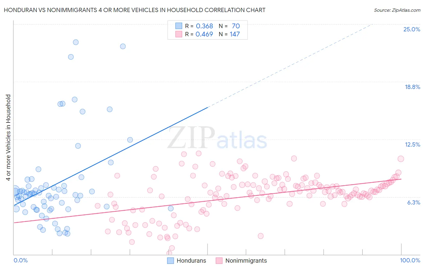 Honduran vs Nonimmigrants 4 or more Vehicles in Household