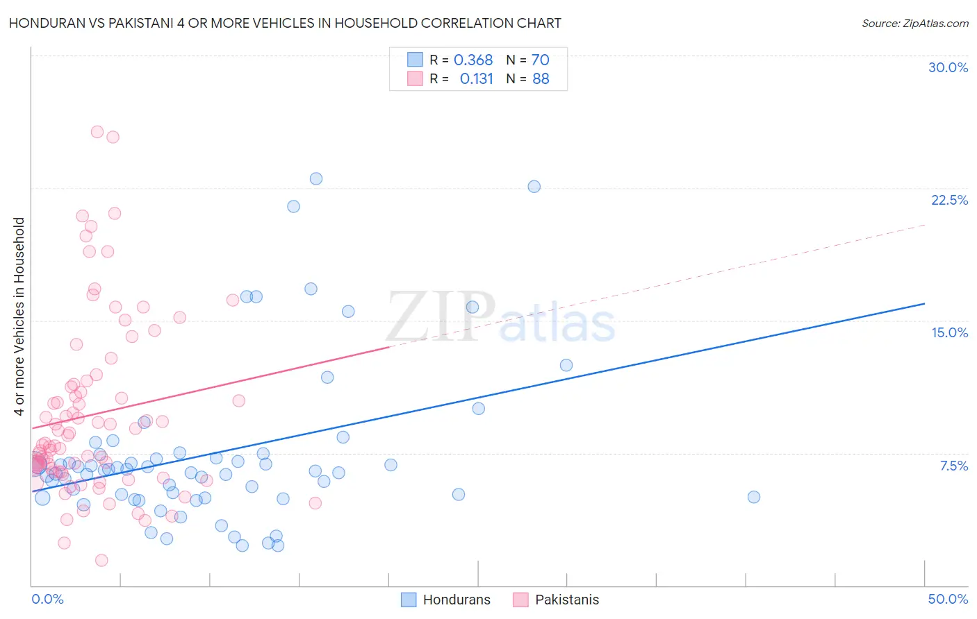 Honduran vs Pakistani 4 or more Vehicles in Household