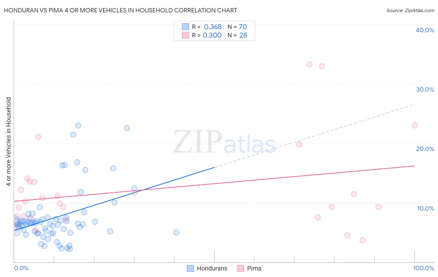 Honduran vs Pima 4 or more Vehicles in Household