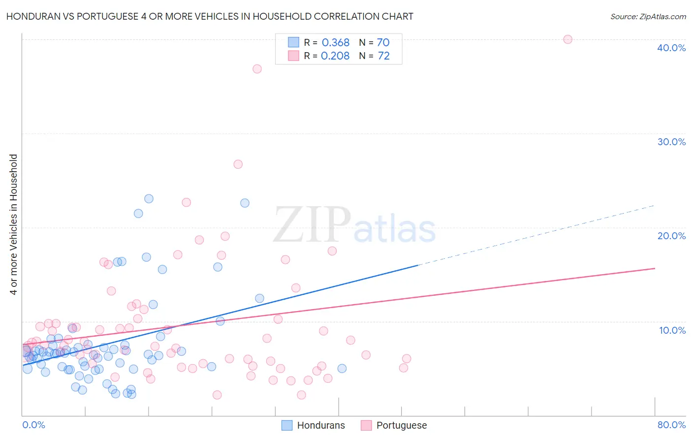 Honduran vs Portuguese 4 or more Vehicles in Household