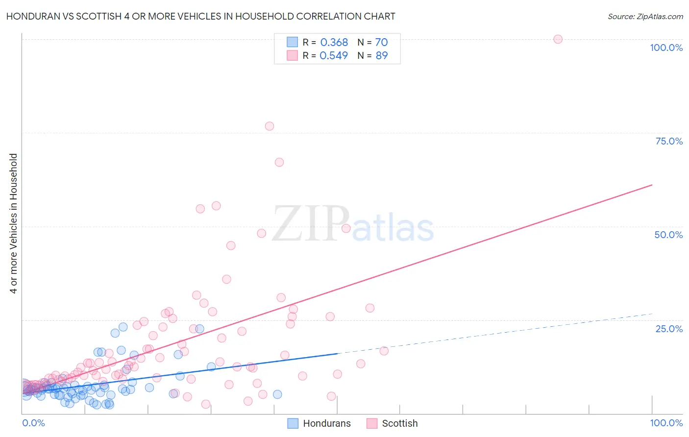 Honduran vs Scottish 4 or more Vehicles in Household