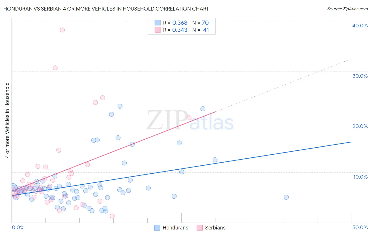 Honduran vs Serbian 4 or more Vehicles in Household
