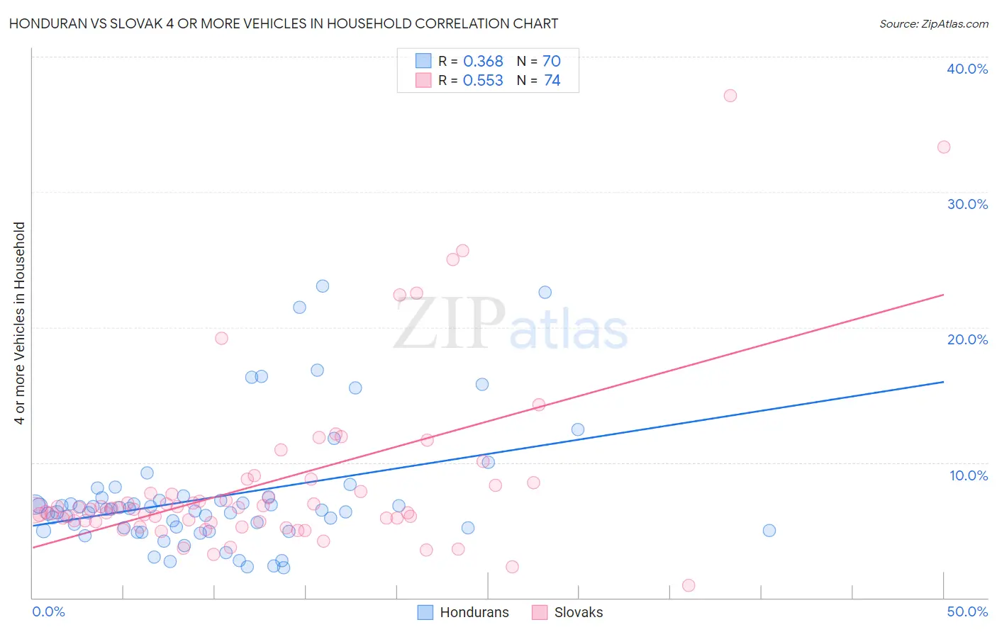 Honduran vs Slovak 4 or more Vehicles in Household
