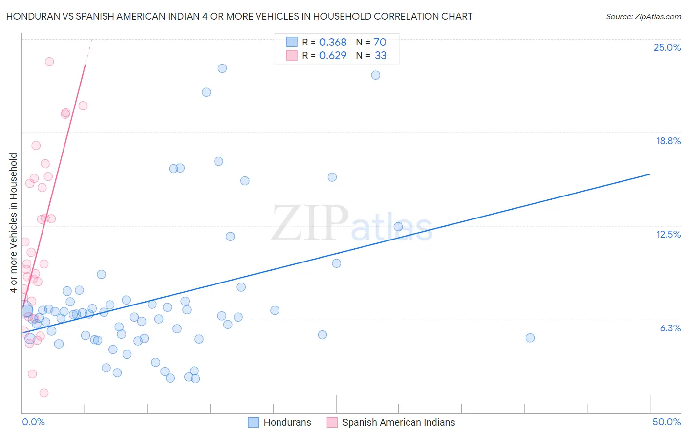 Honduran vs Spanish American Indian 4 or more Vehicles in Household