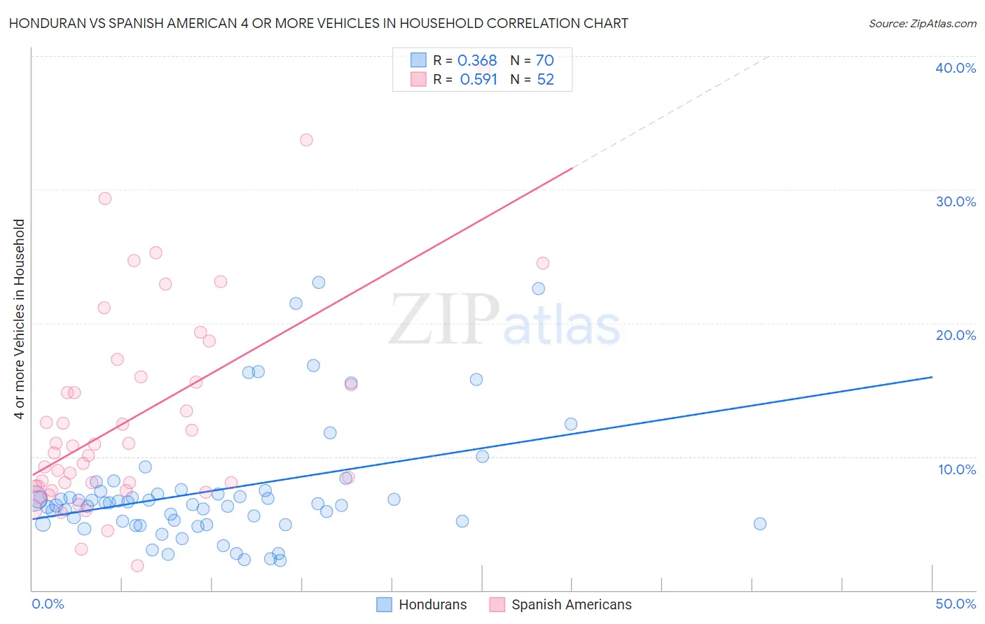 Honduran vs Spanish American 4 or more Vehicles in Household