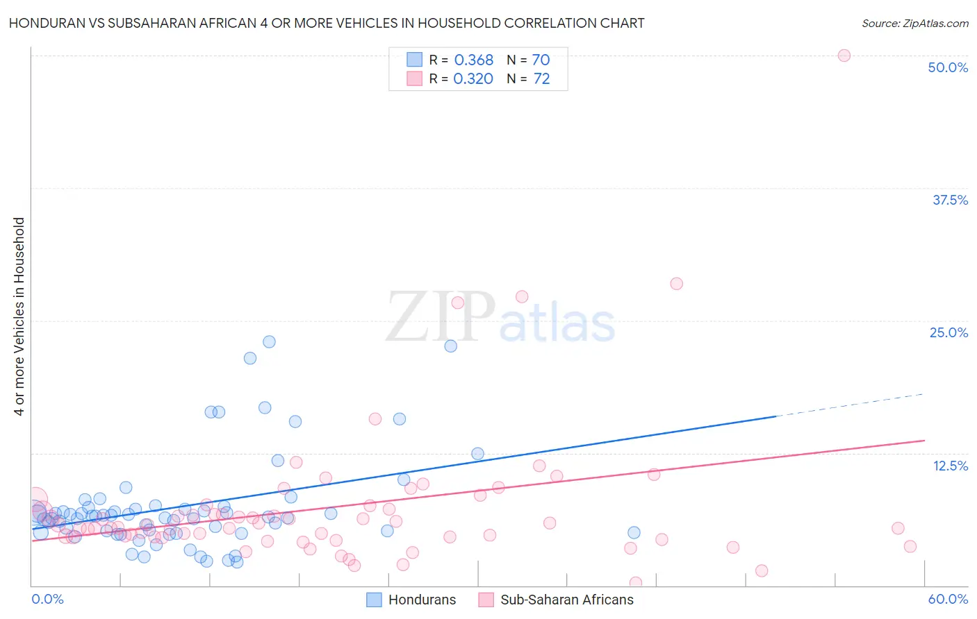 Honduran vs Subsaharan African 4 or more Vehicles in Household