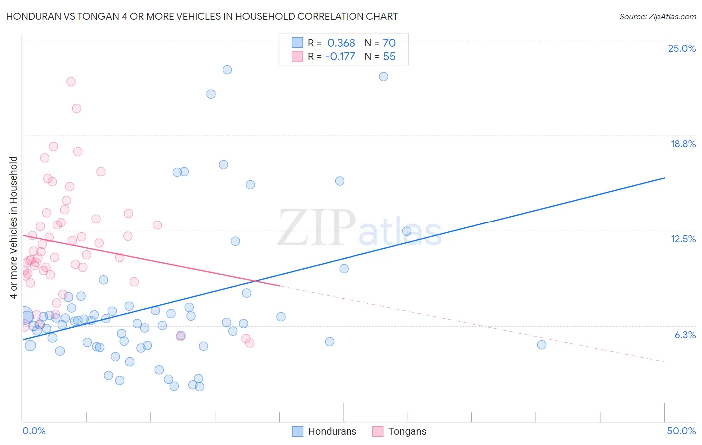 Honduran vs Tongan 4 or more Vehicles in Household