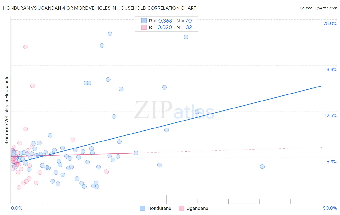 Honduran vs Ugandan 4 or more Vehicles in Household