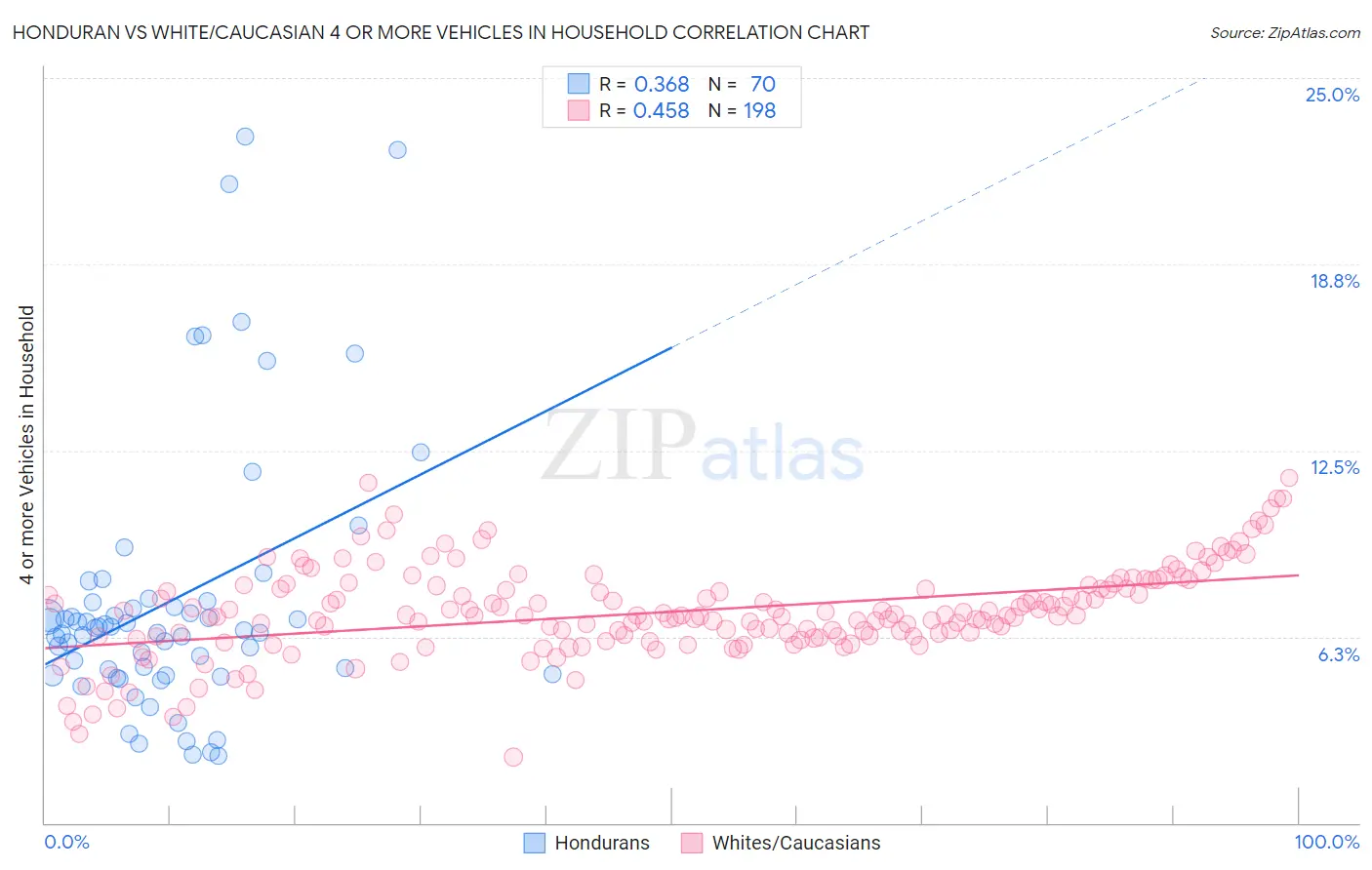 Honduran vs White/Caucasian 4 or more Vehicles in Household