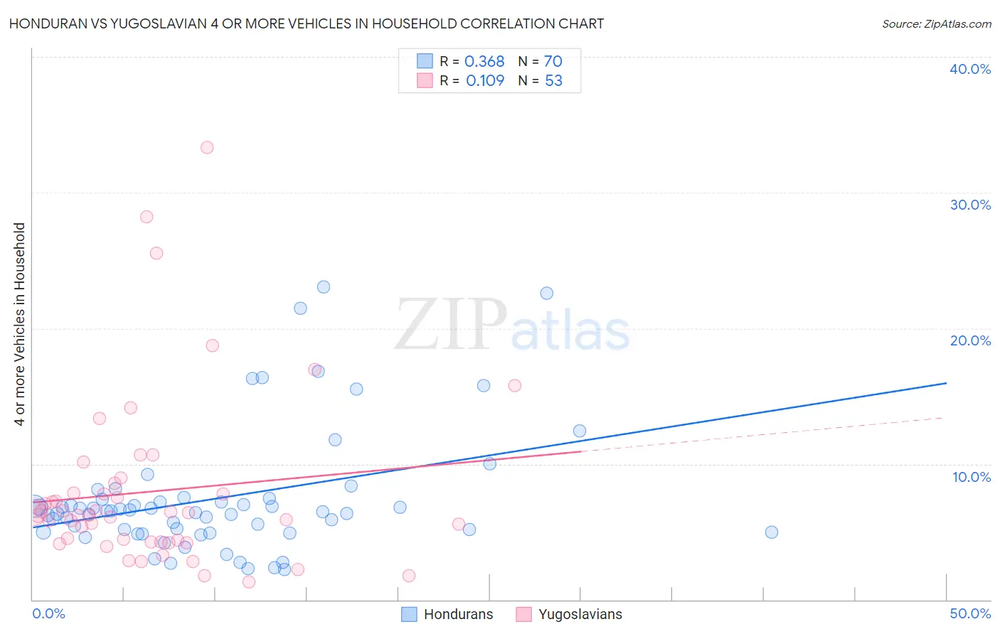 Honduran vs Yugoslavian 4 or more Vehicles in Household