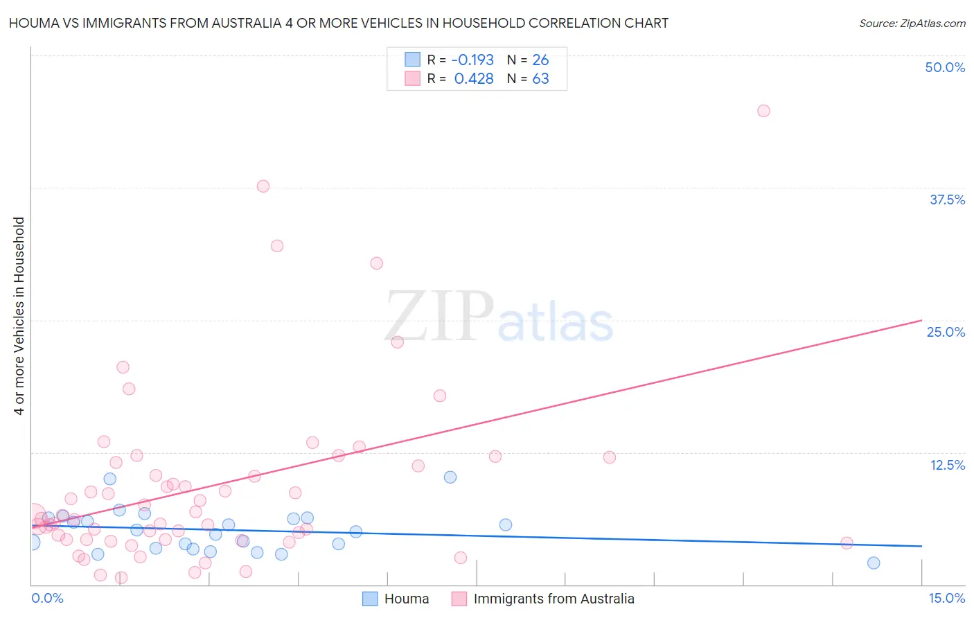 Houma vs Immigrants from Australia 4 or more Vehicles in Household