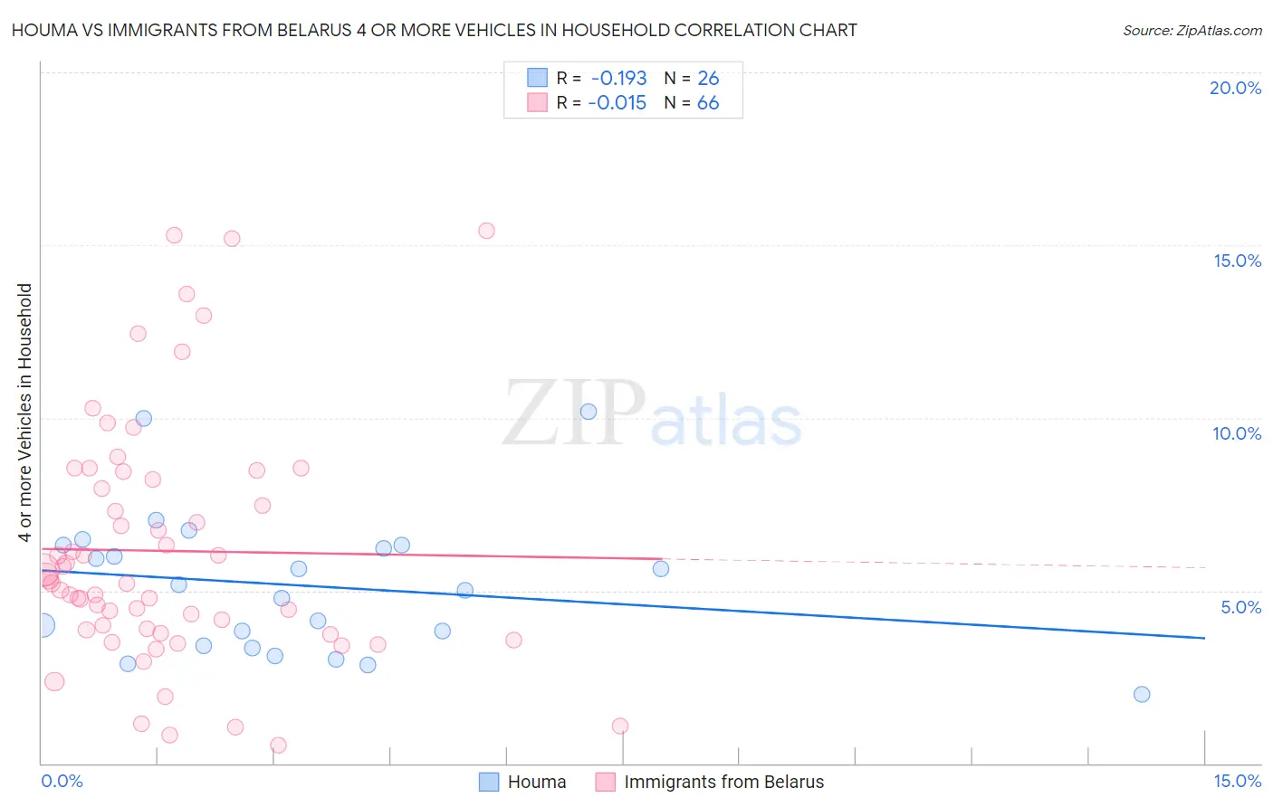 Houma vs Immigrants from Belarus 4 or more Vehicles in Household