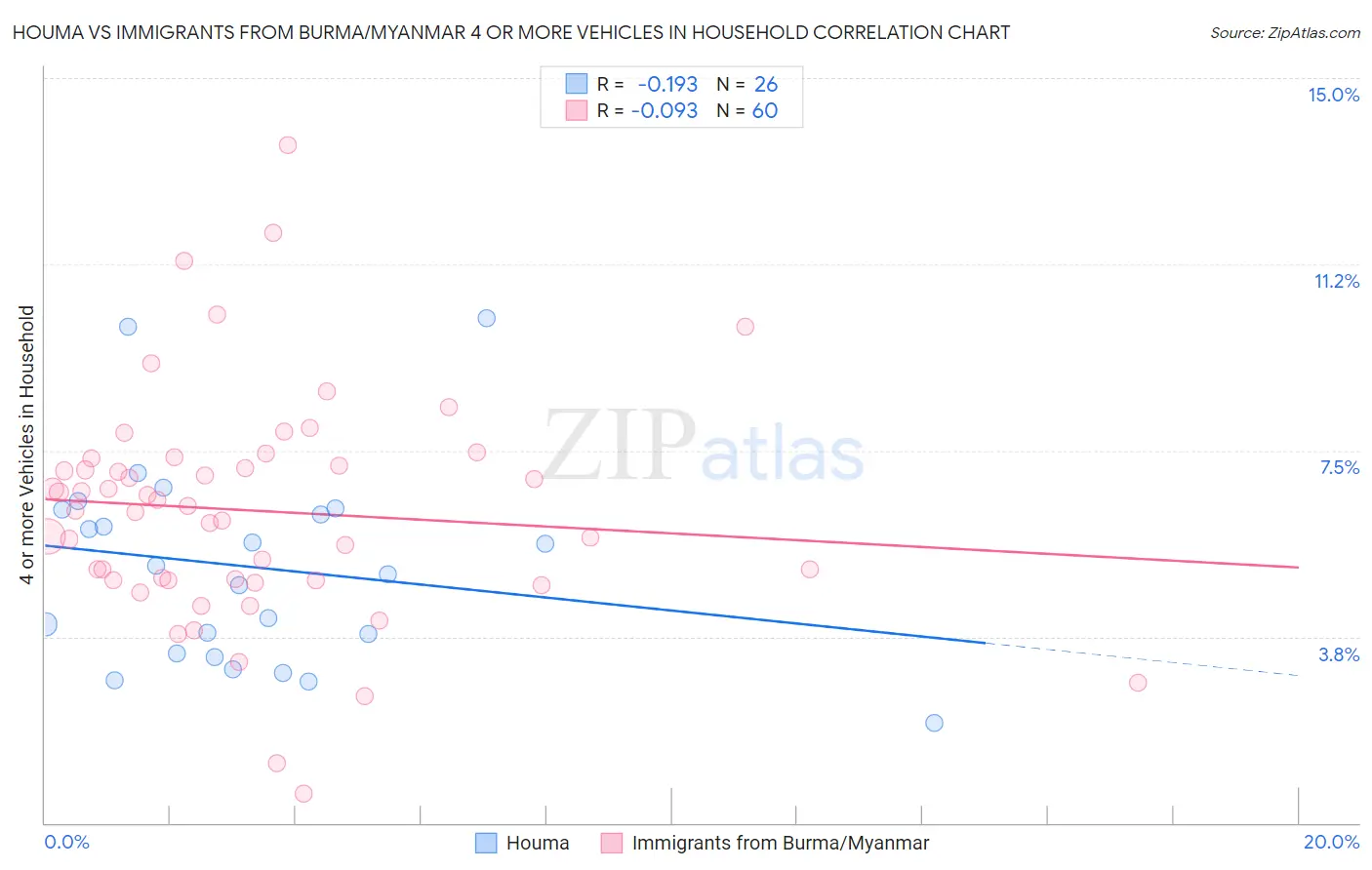 Houma vs Immigrants from Burma/Myanmar 4 or more Vehicles in Household