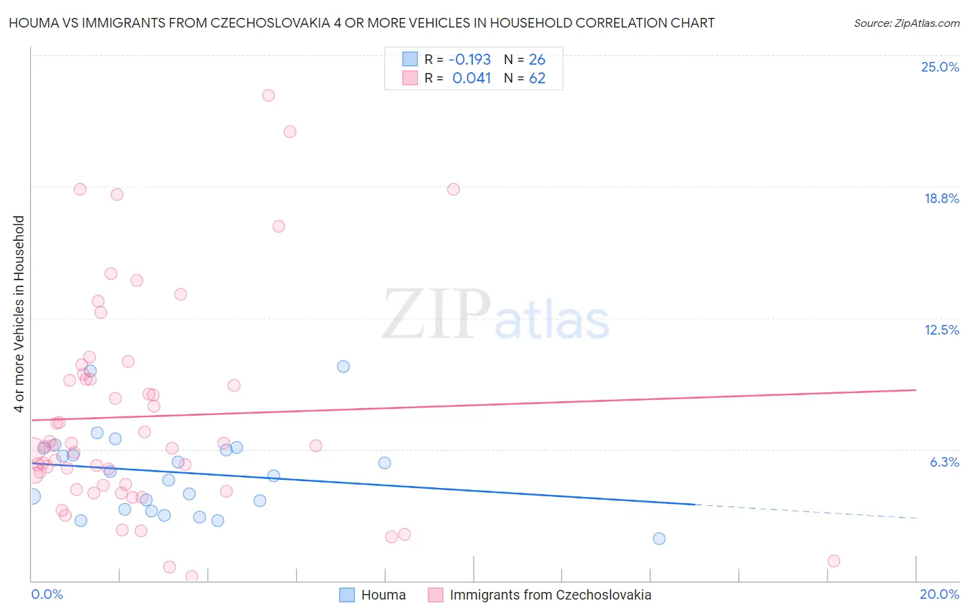 Houma vs Immigrants from Czechoslovakia 4 or more Vehicles in Household