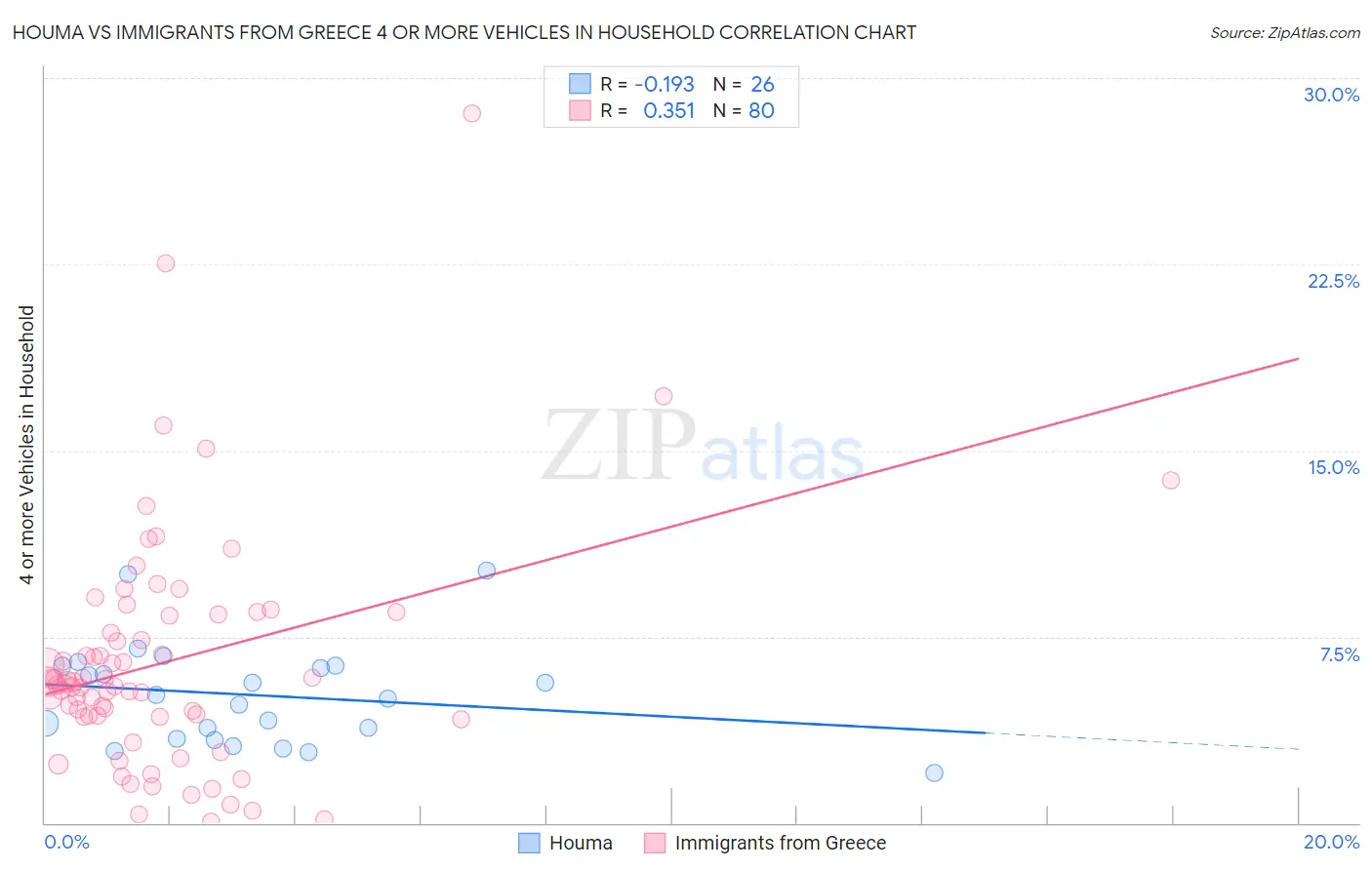 Houma vs Immigrants from Greece 4 or more Vehicles in Household