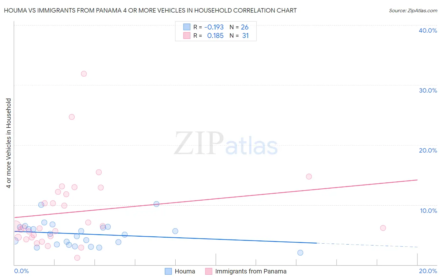 Houma vs Immigrants from Panama 4 or more Vehicles in Household