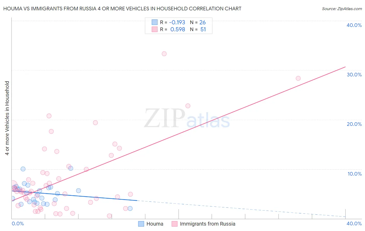 Houma vs Immigrants from Russia 4 or more Vehicles in Household