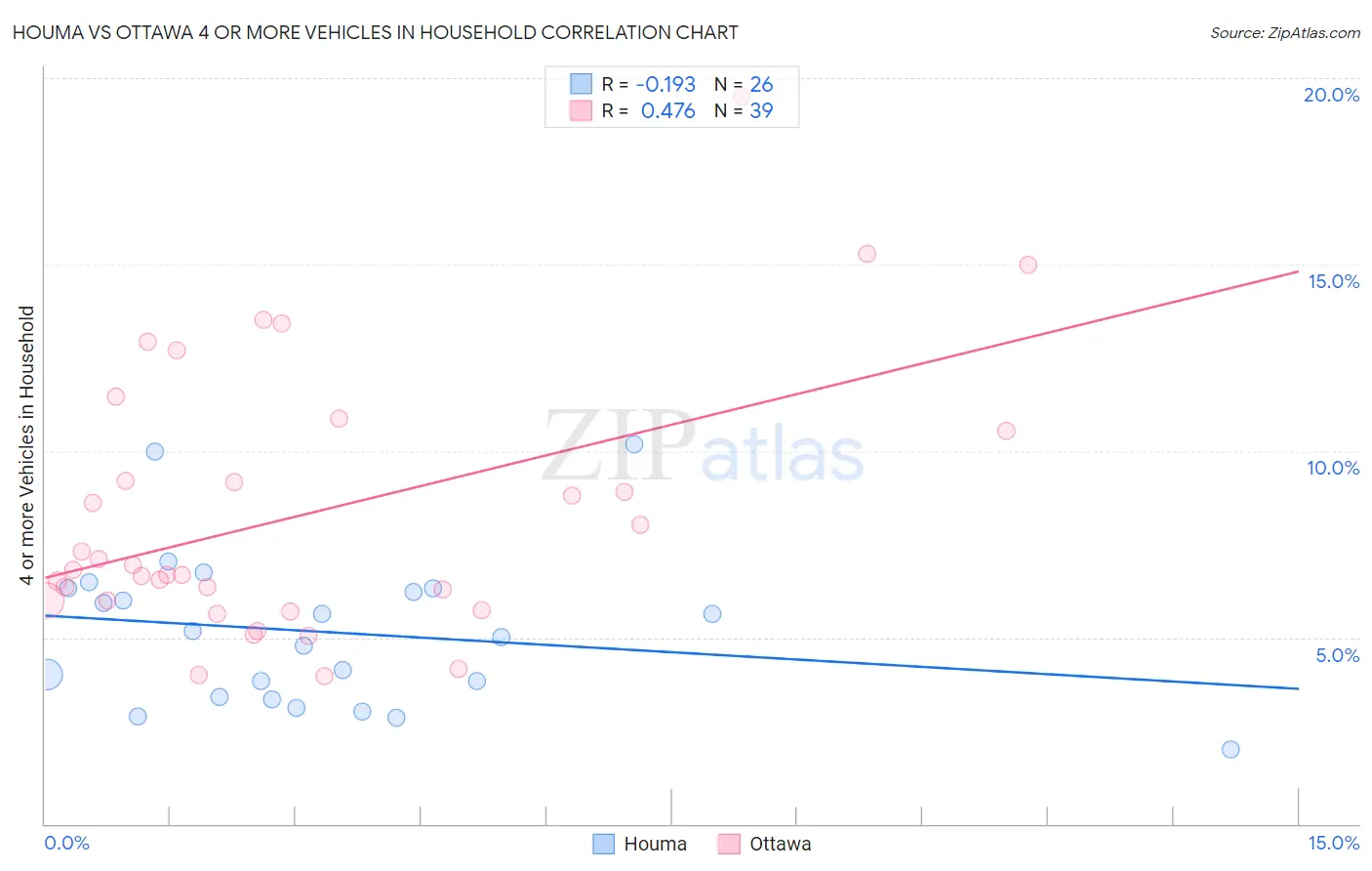 Houma vs Ottawa 4 or more Vehicles in Household