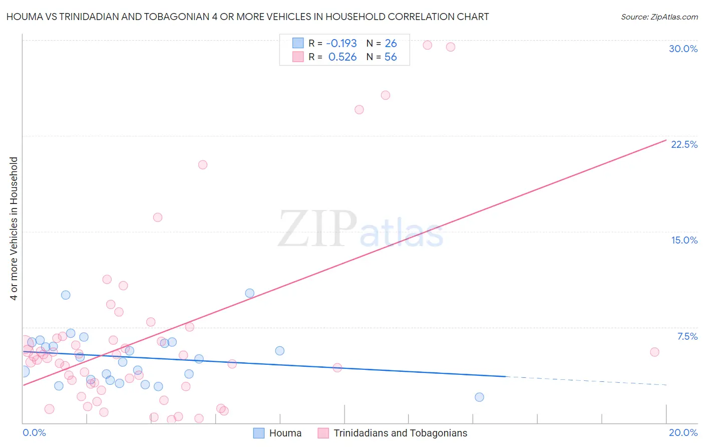 Houma vs Trinidadian and Tobagonian 4 or more Vehicles in Household