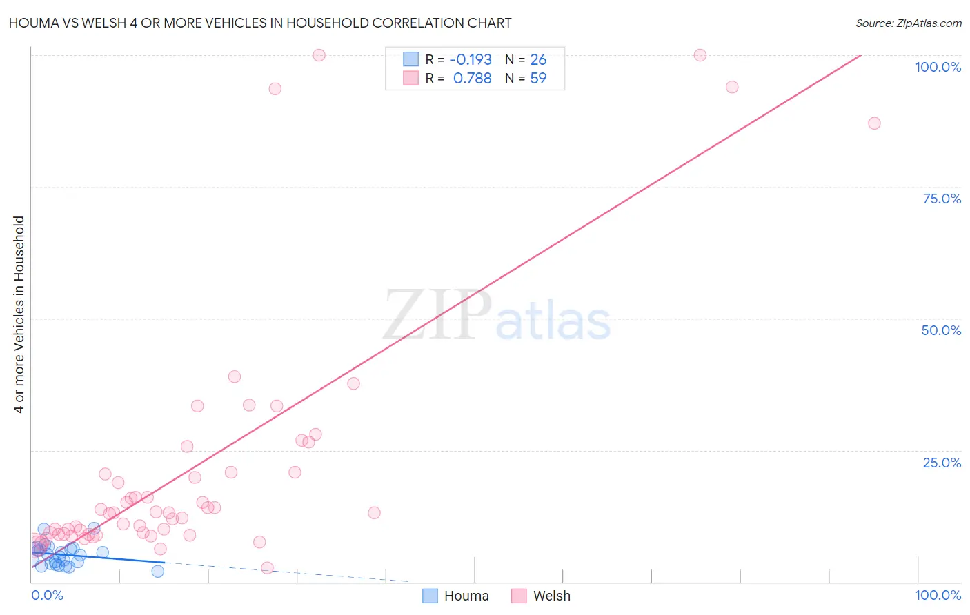 Houma vs Welsh 4 or more Vehicles in Household