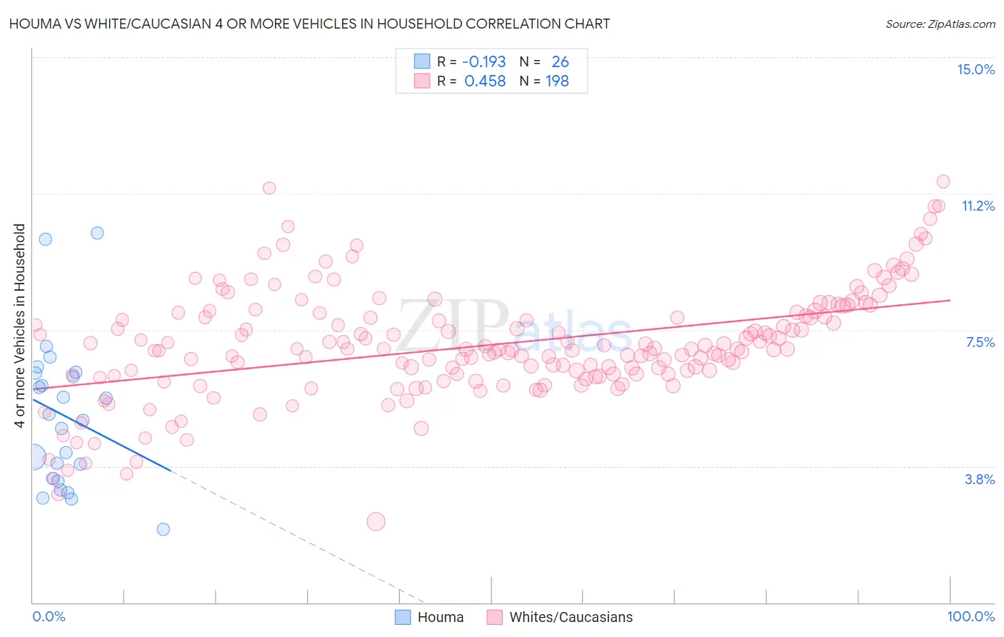 Houma vs White/Caucasian 4 or more Vehicles in Household