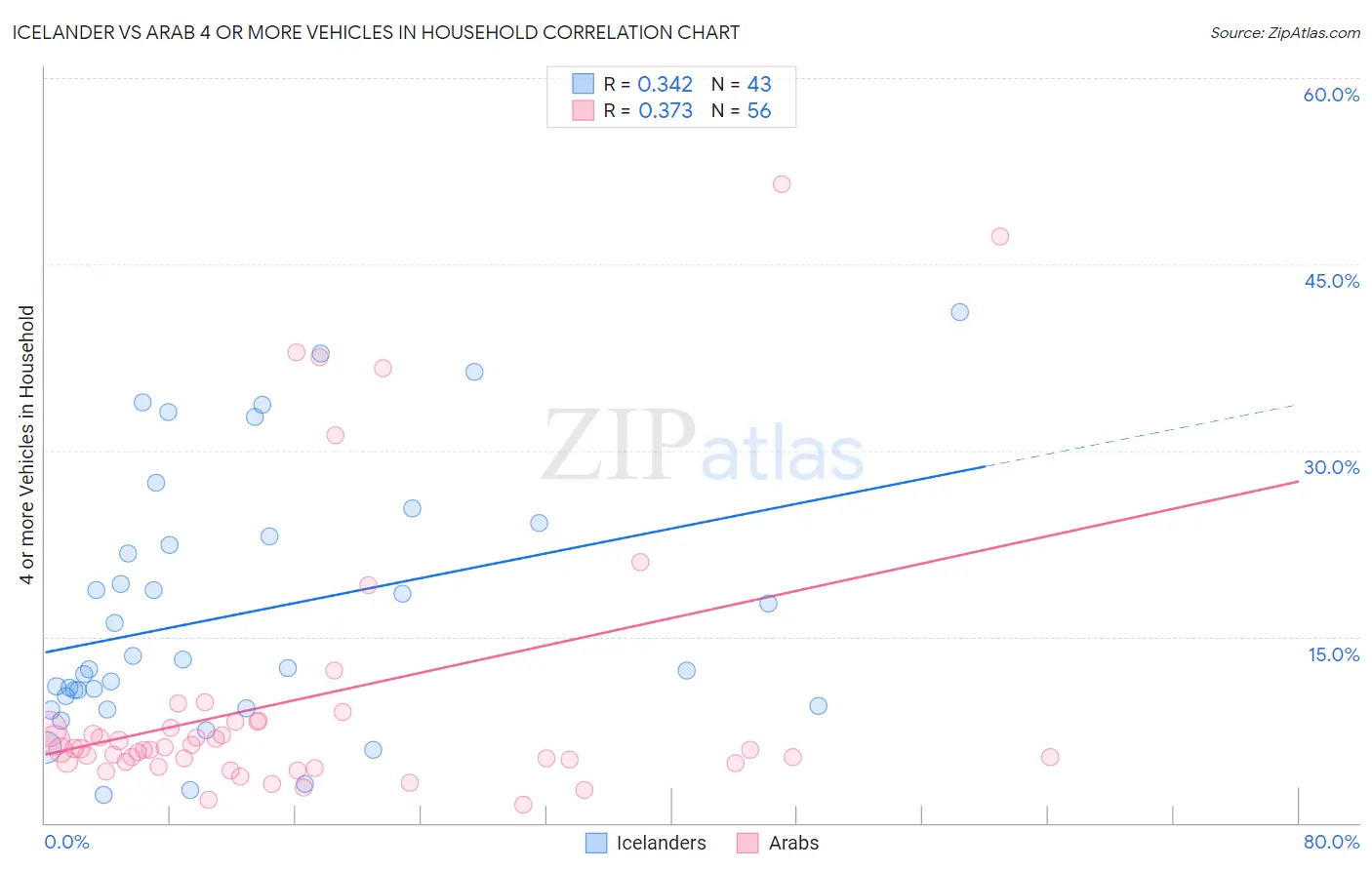 Icelander vs Arab 4 or more Vehicles in Household