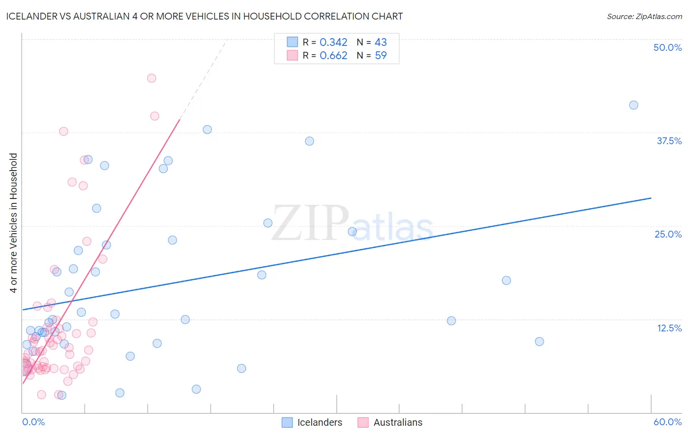 Icelander vs Australian 4 or more Vehicles in Household